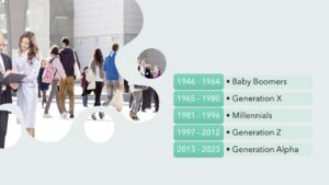 A graphic showing the different generations, from Baby Boomers who were born between 1946 and 1964, Generation X born between 1965 and 1980, Millennials between 1981 and 1996, Generation Z 1997 to 2012, and Generation Alpha born between 2013 and 2025.